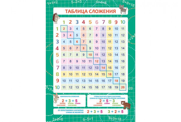 Обучающий плакат ТАБЛИЦА СЛОЖЕНИЯ /А3 (290х400 мм), 1 л., полноцветная печать